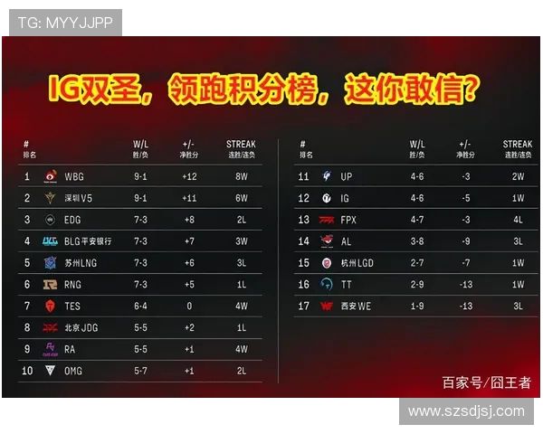 上海足球队强势领跑总决赛积分榜以61分稳居第一